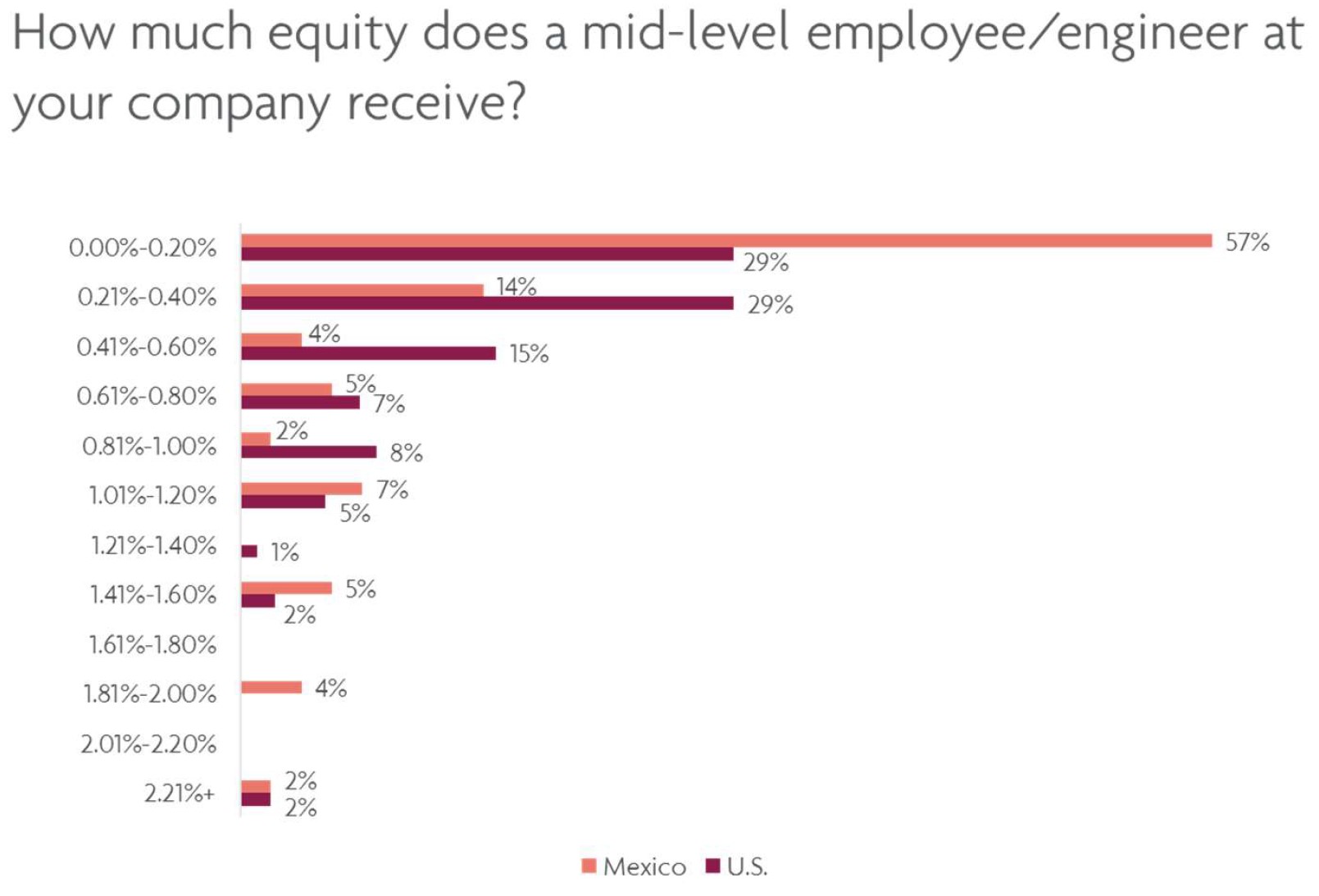 Mexico startups: Equity